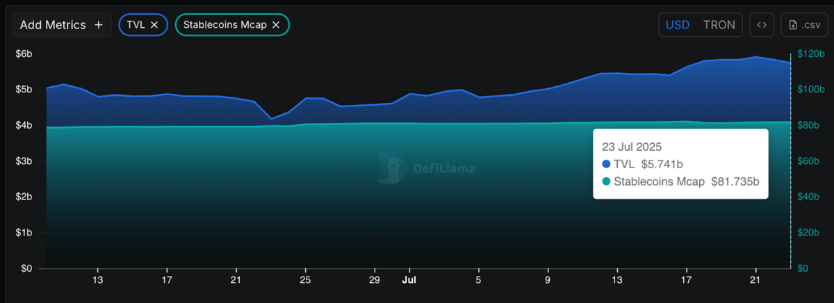 Tron Stablecoin Deposits vs Total Value Locked (TVL) | Source: Defillama