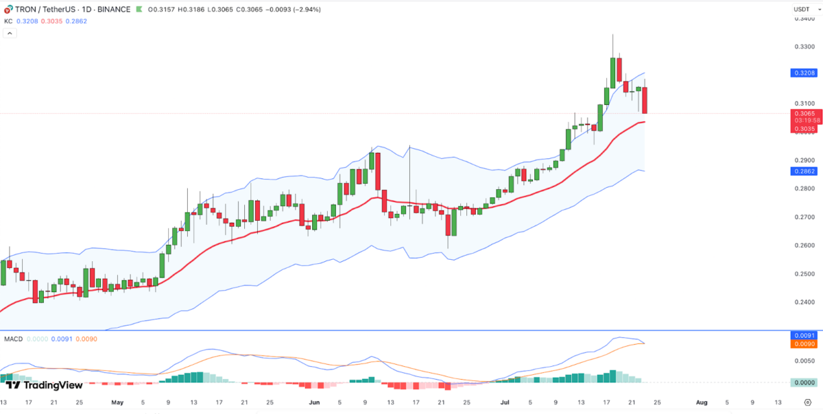 TRX Price détient un support de 0,30 $ tandis que XRP, ADA face à des pertes à deux chiffres - La Crypto Monnaie