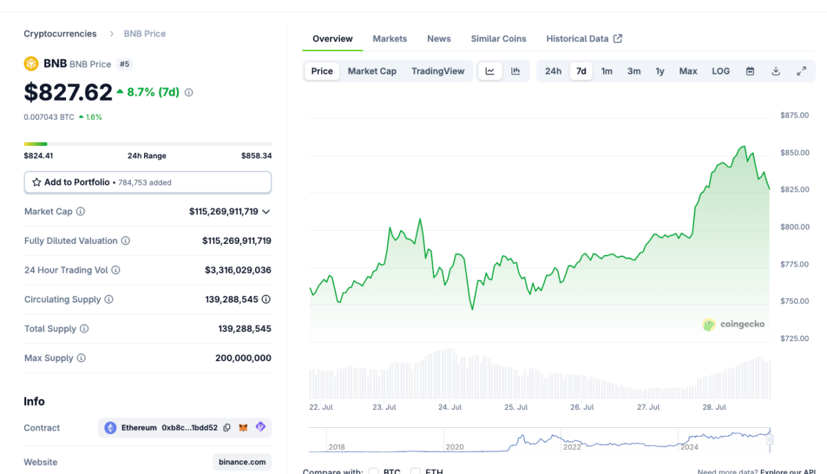 BNB Price Action, Monday July 28, 2025 | Source: Coingecko