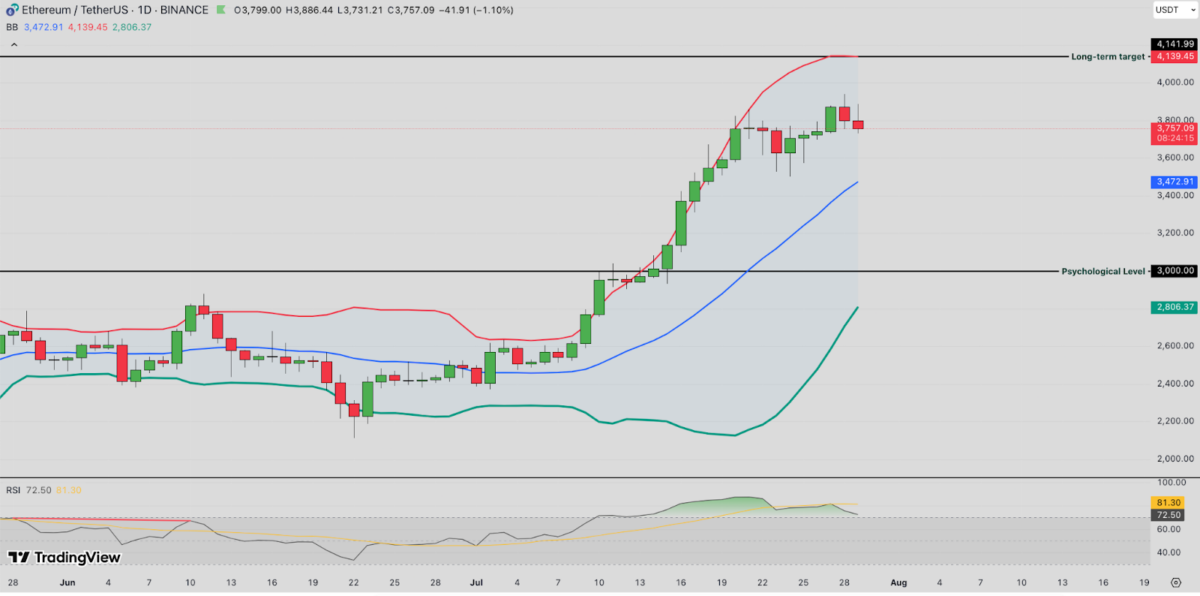 Ethereum price forecast | ETHUSDT 24H Chart | July 29, 2025