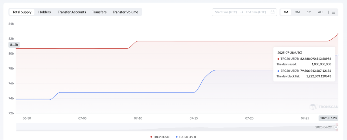 Tron Network Stablecoin Flows | Source: Tronscan, July 29, 2025
