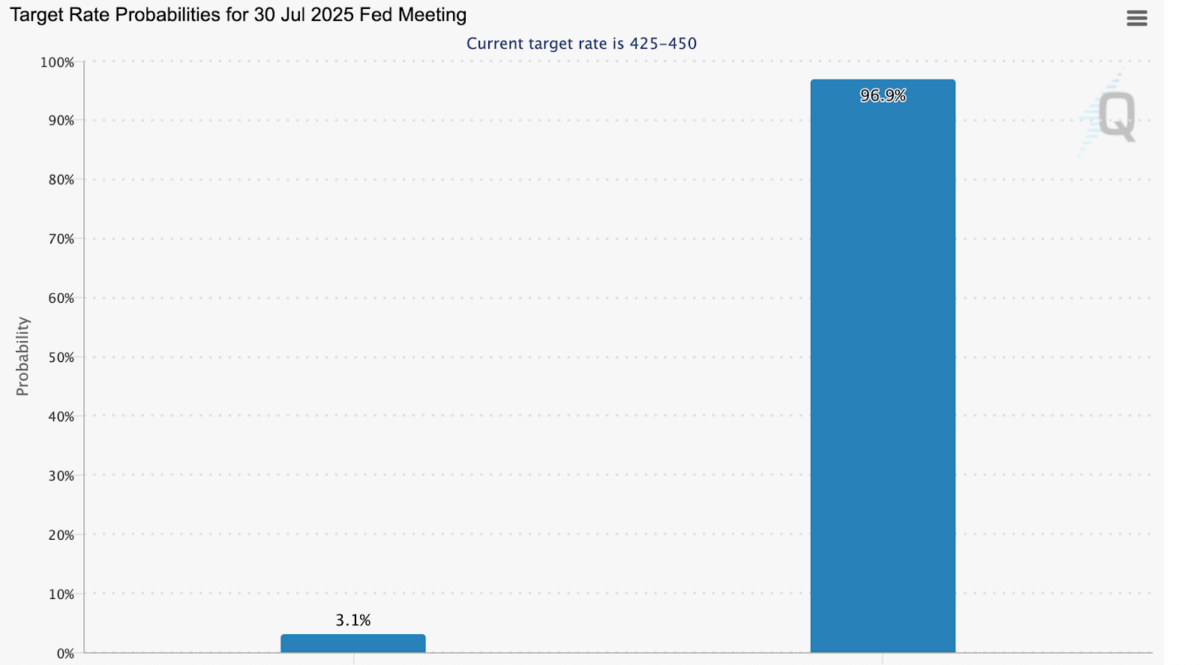 CME Group Fed Watch Tool Prices In 96% Chance of Rate Pause | July 29, 2025