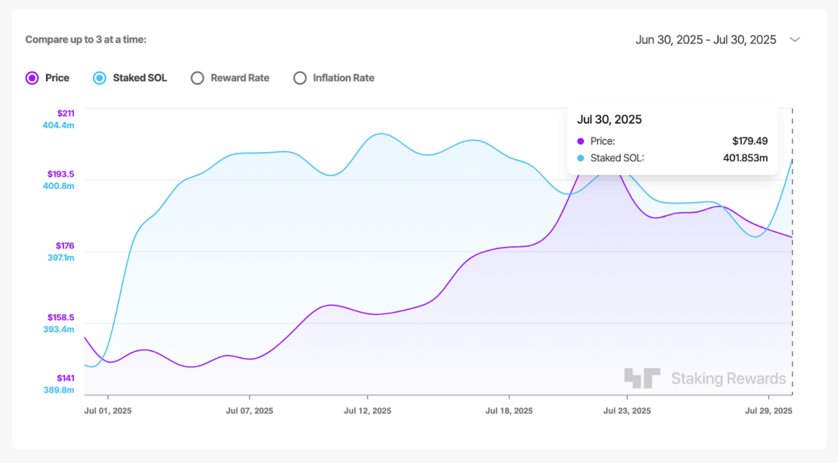 Solana Staking Deposits, July 30, 2025 | Source: StakingRewards.com
