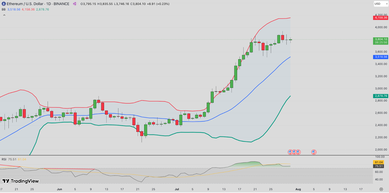 Ethereum Price Prediction | Source: TradingView