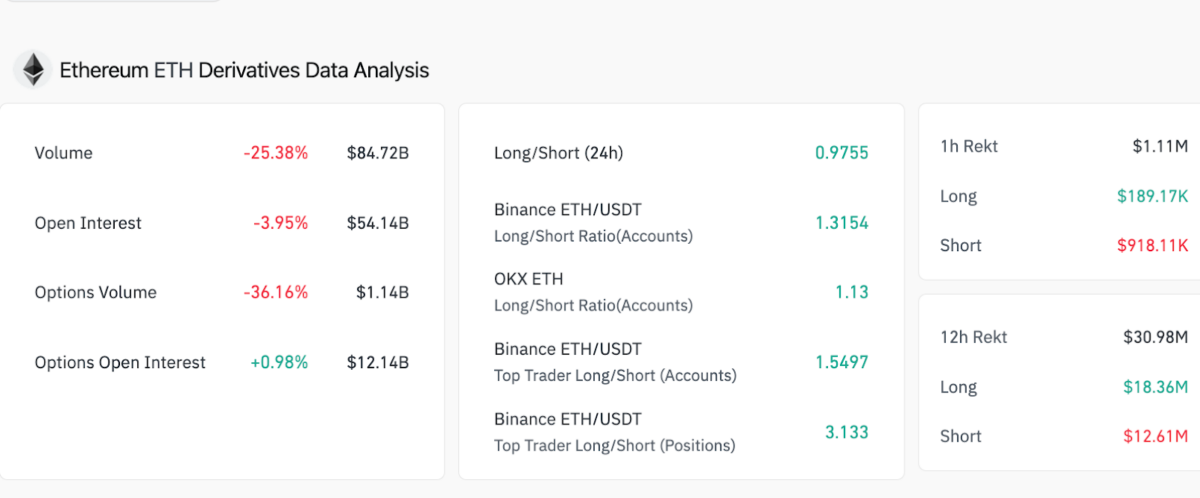 Ethereum Derivatives Analysis | Source: Coinglass, July 30, 2025