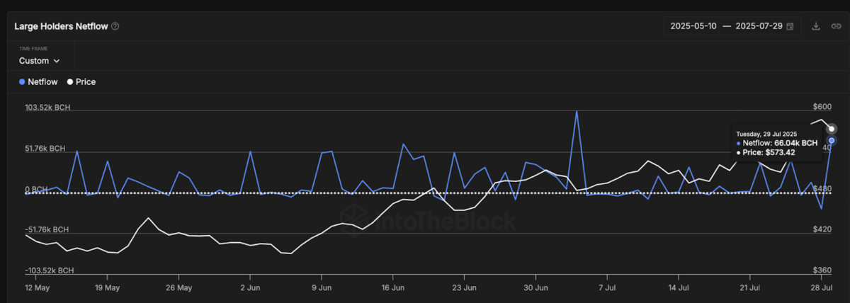 Bitcoin Cash Large Holders' Netflow | Source: IntoTheBlock, July 30