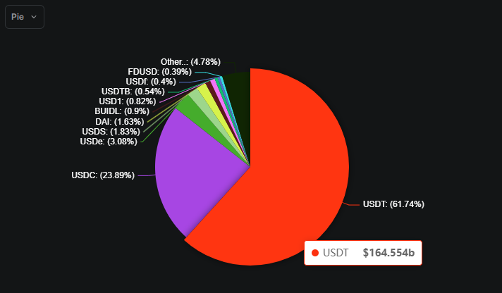 Stablecoin Market Share Distribution | Source: DefiLlama