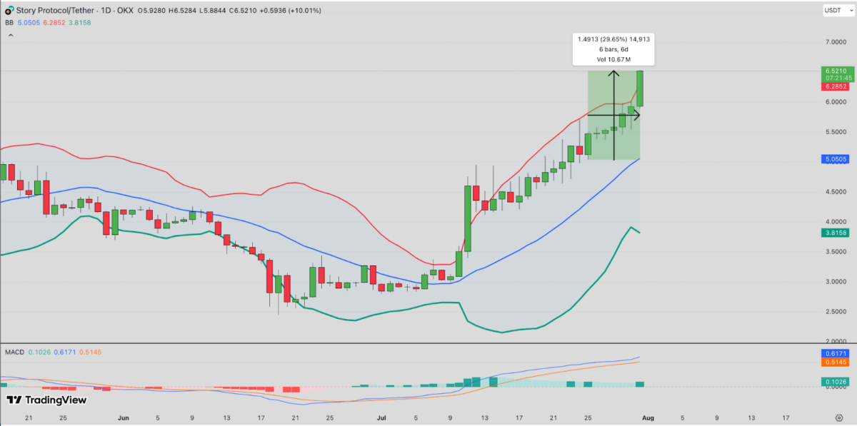 Story Protocol (IP) Price Forecast | IPUSDT 24HR chart | TradingView