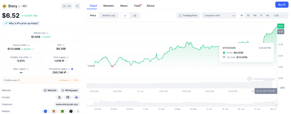 Story Protocol (IP) price action, July 31, 2025 | Source: CoinMarketCap