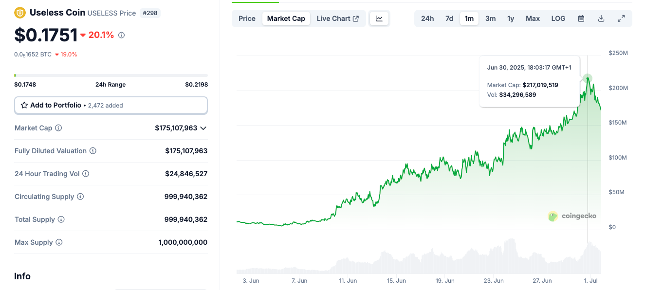 USELEst token price action | Source: Coingecko, July 1, 2025