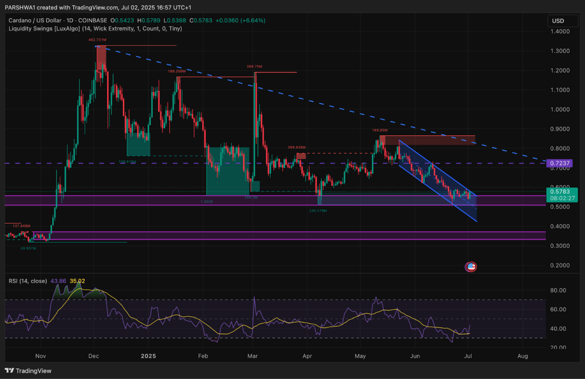 ADAUSD price dynamics | Source: TradingView