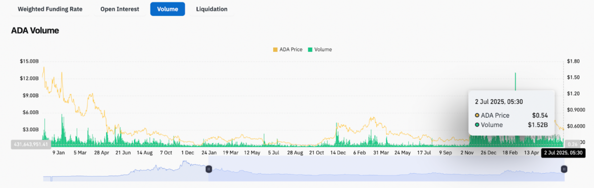Cardano Prix Prédiction: ADA augmente 9% Breaking Critical 0,50 Support - La Crypto Monnaie