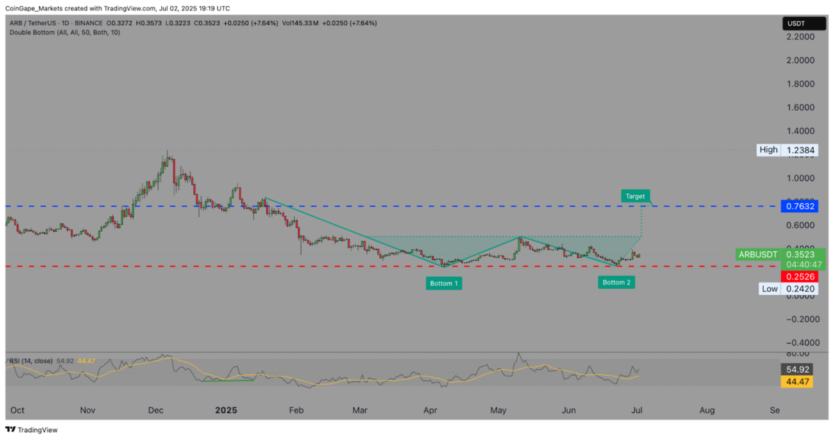 Arbitrum price forecast | TradingView