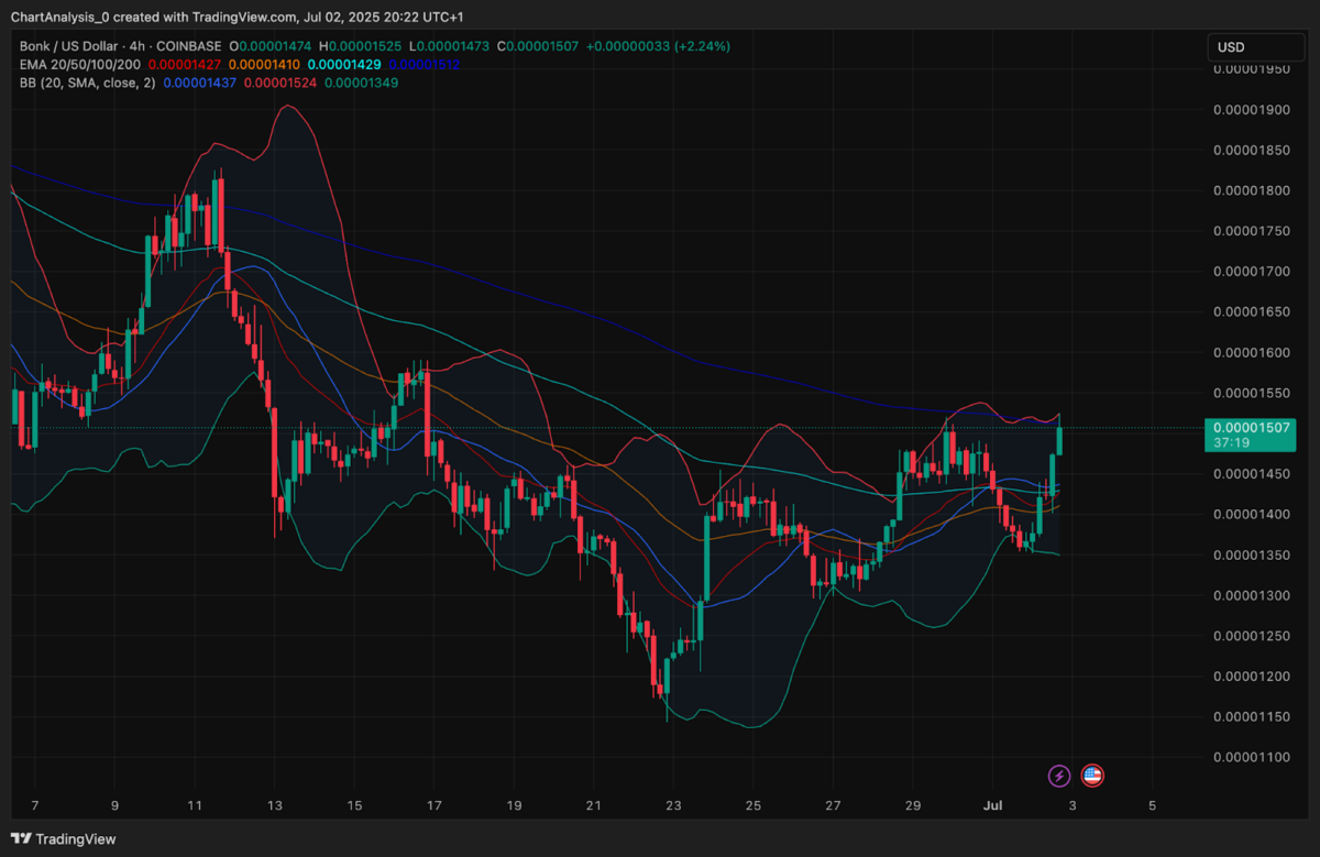 Previsão de preços de Bonkusd | Fonte: TradingView