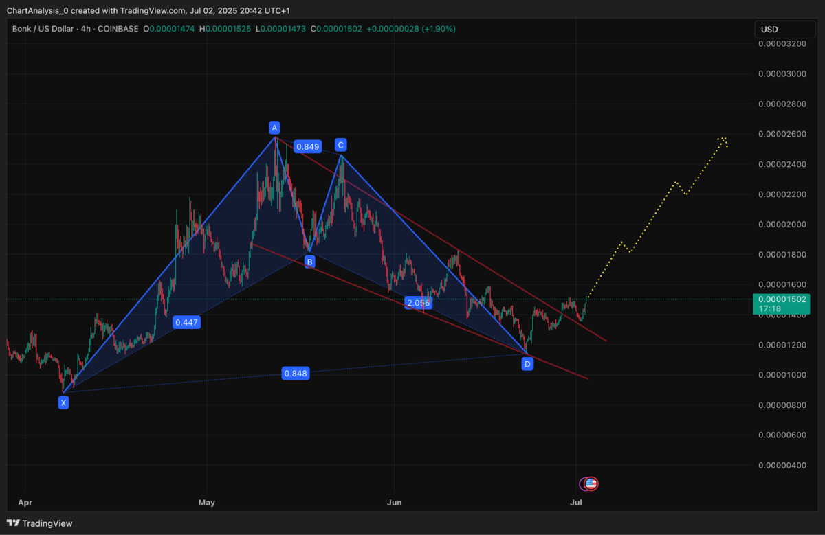 BONKUSD price forecast | Source: TradingView