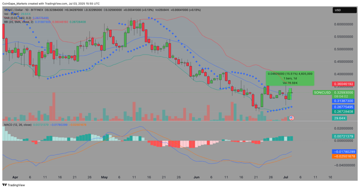 Sonic price prediction