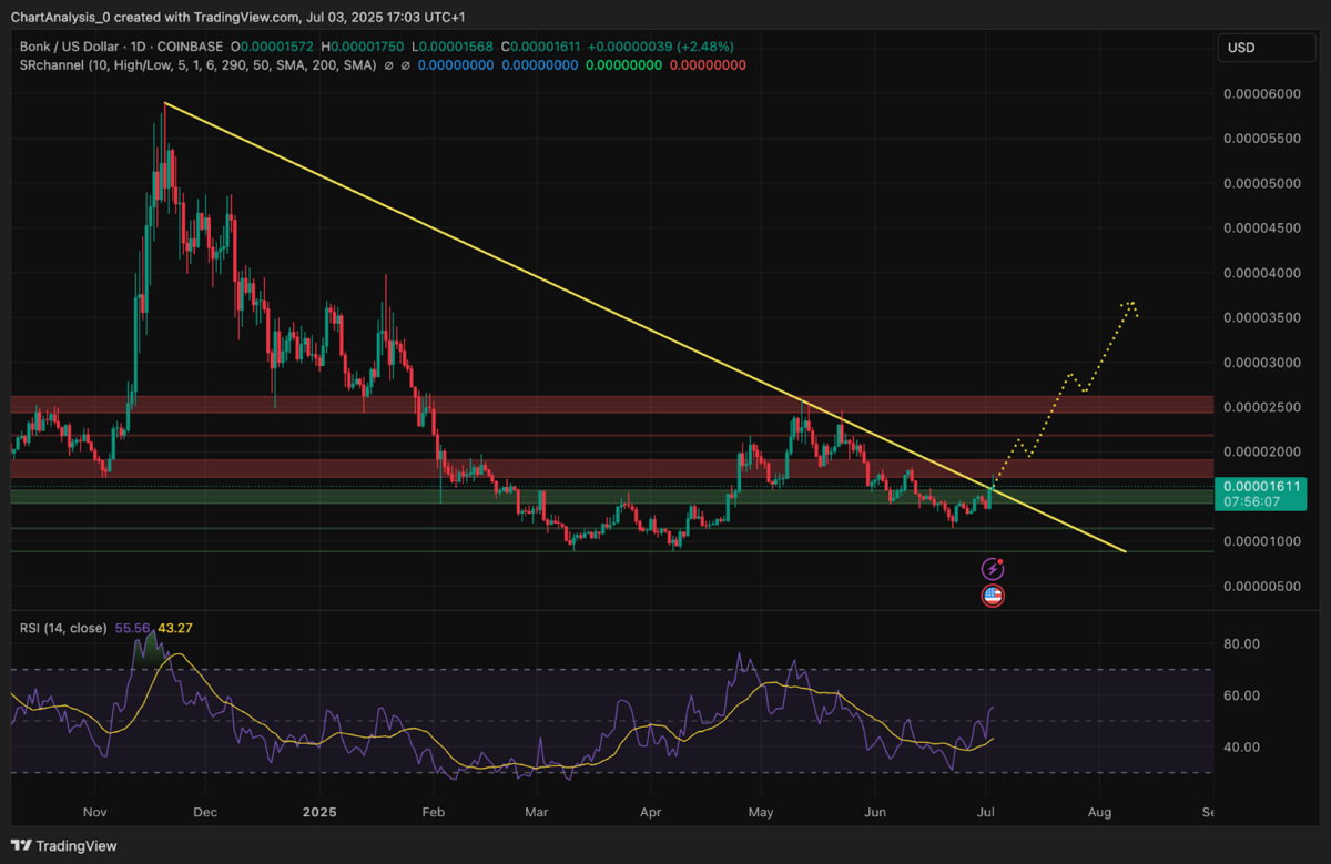 BONKUSD price dynamics | Source: TradingView