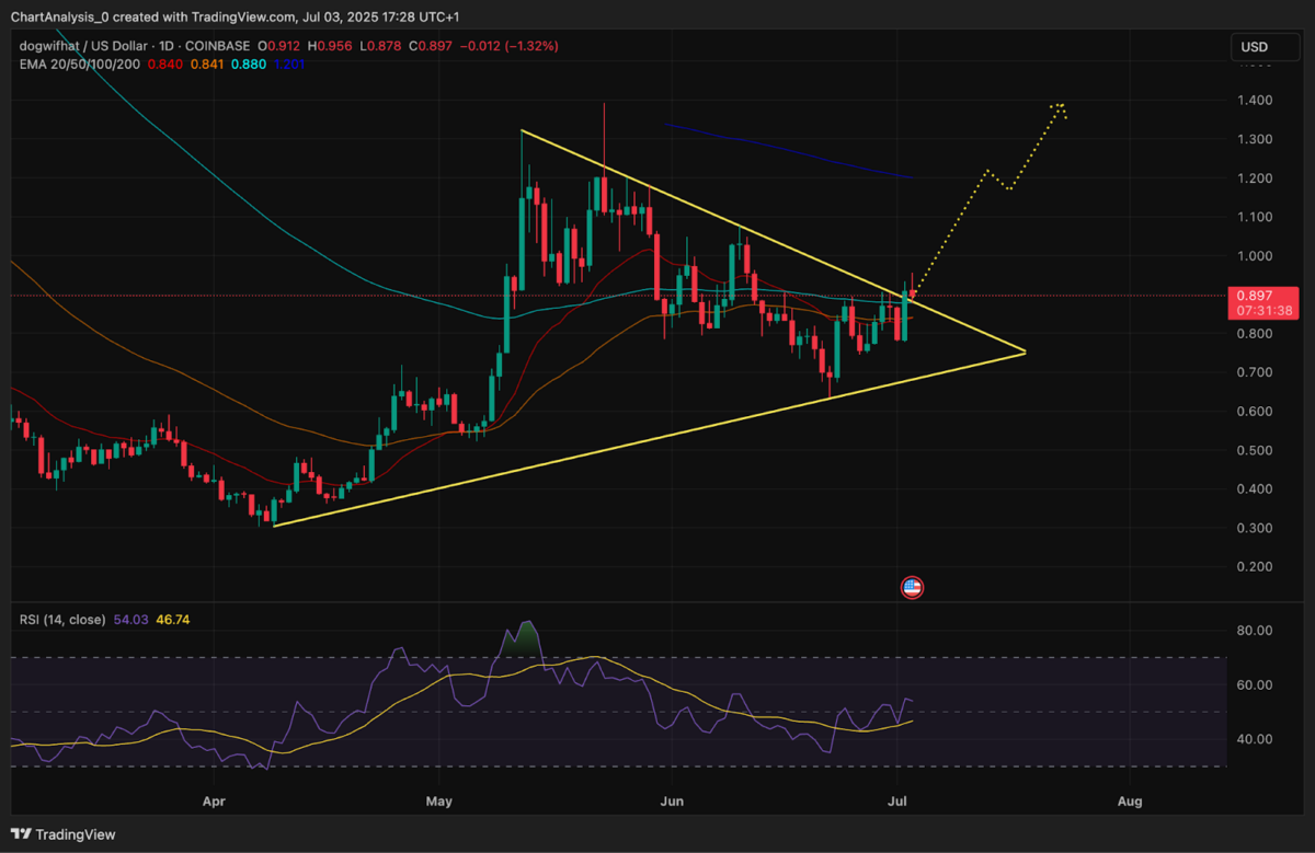 WIFUSD price dynamics | Source: TradingView