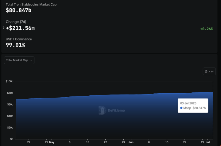 Tron Network Stablecoin Deposits | Defillama, July 3, 2025