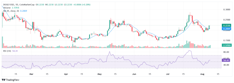 dogecoin price chart