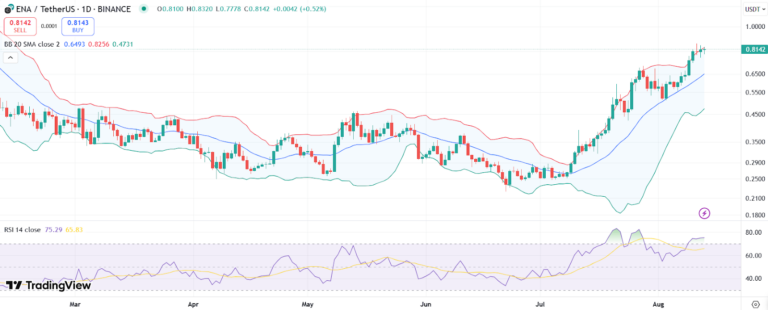 ena price chart