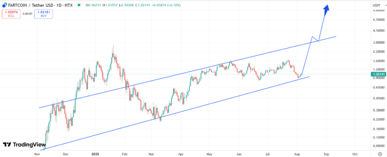 fartcoin price chart