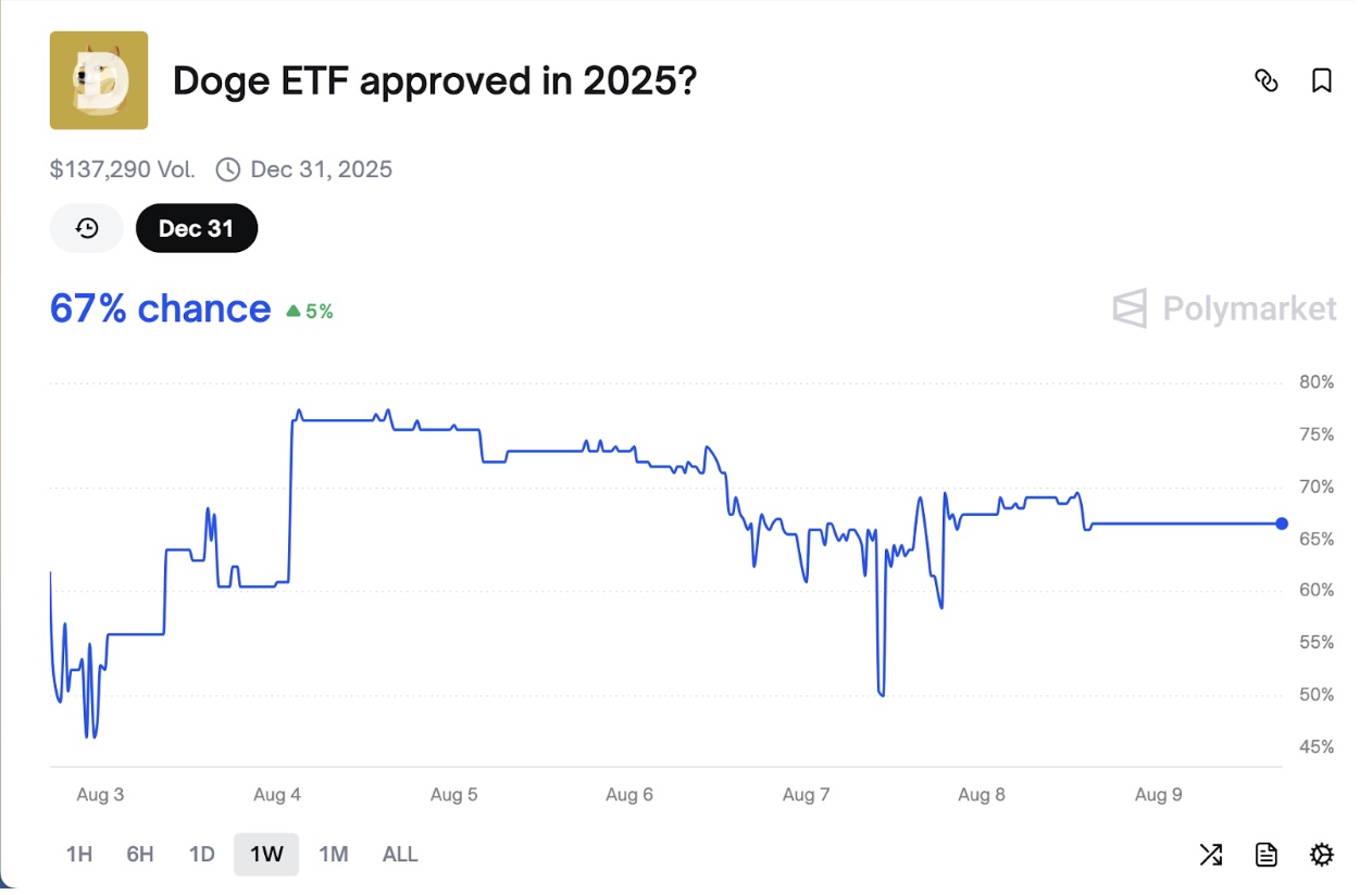 Dogecoin ETF Approval Odds as of August 9, 2025 | Source: Polymarket