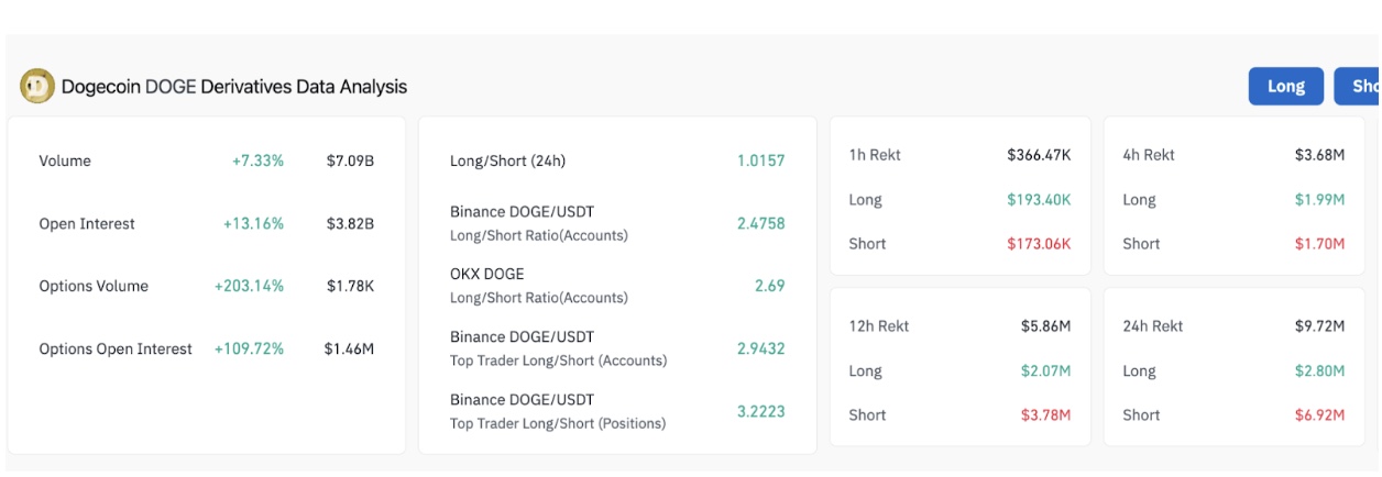 Dogecoin Derivative Market Analysis, August 9, 2025 | Coinglass