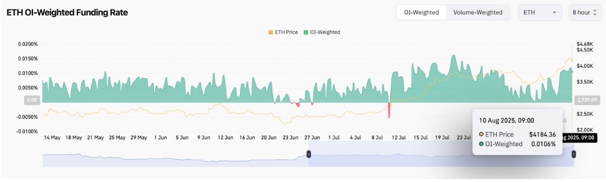 Ethereum (ETH) Funding Rates vs Price | Coinglass, Aug 10, 2025