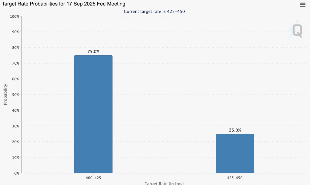 Fed Watch Tool Shows 75% chance of rate cut after Fed Chair Speech on Friday, | Source: CME Group