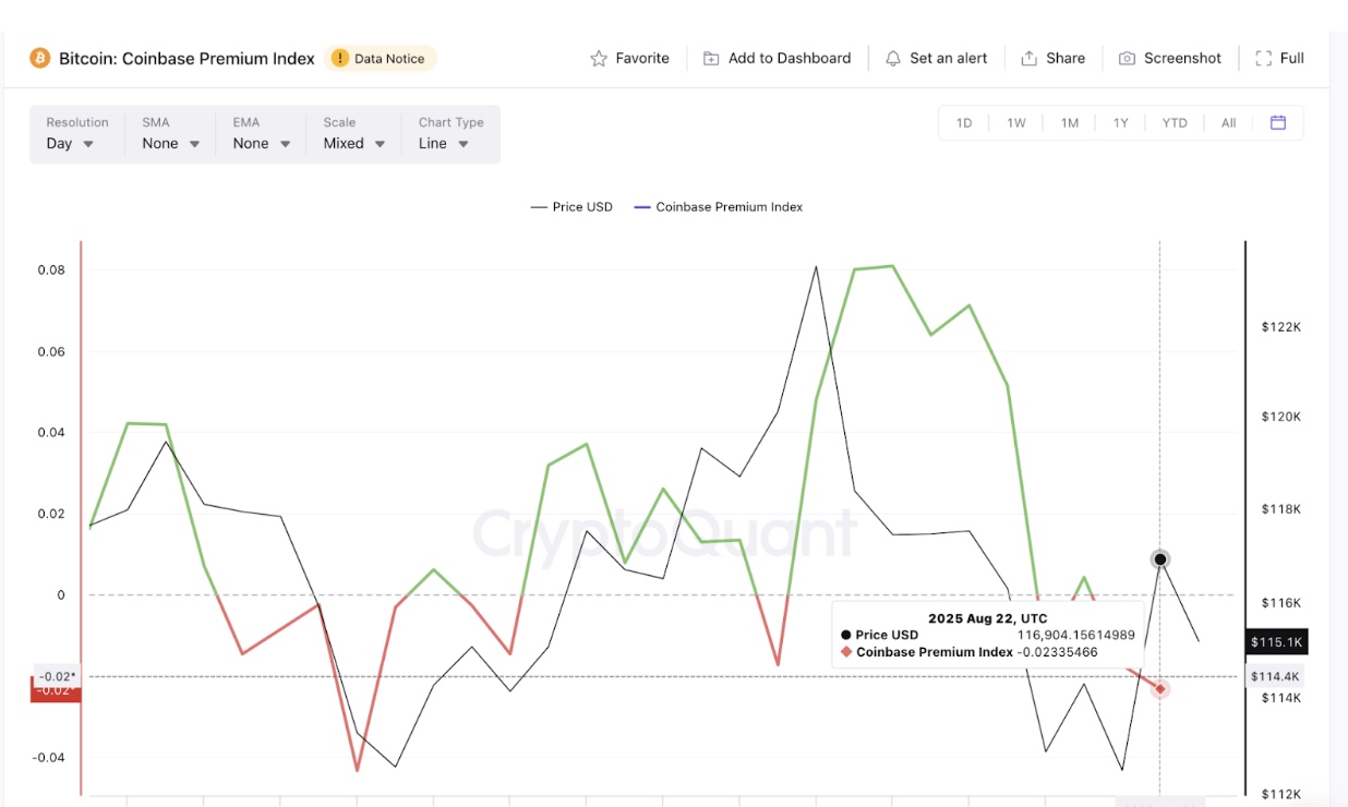 Bitcoin Premium Index falls to 21-day low on August 22 | Source: CryptoQuant
