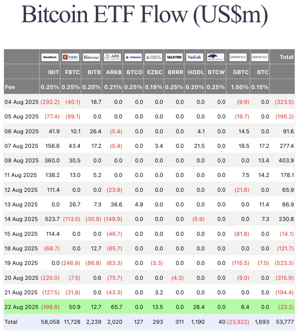 Bitcoin ETF Flows August 2025 | Source: Farside Investors