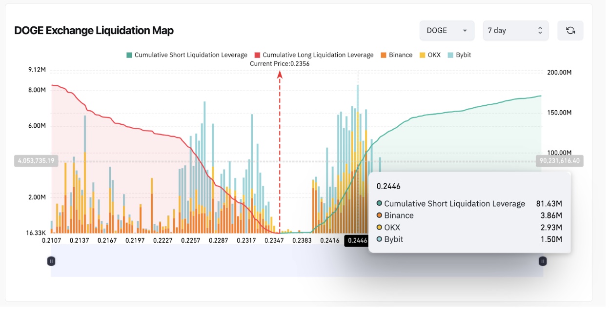 Dogecoin Liquidation Map as of August 23 | Source: Coinglass