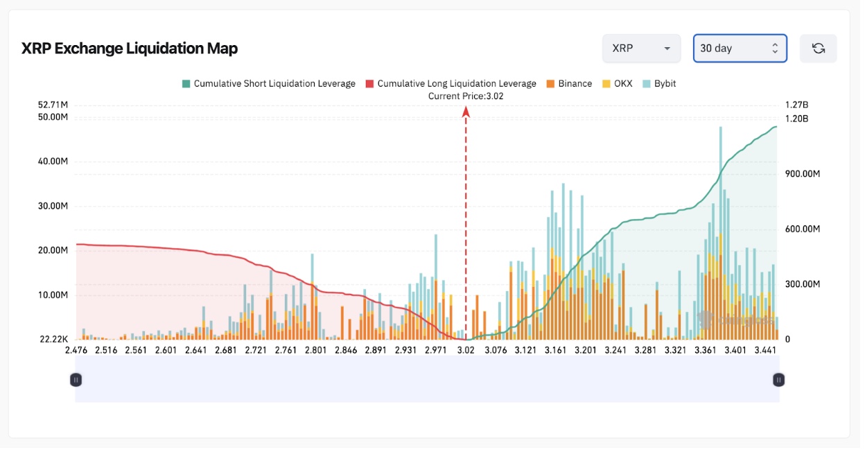 Ripple (XRP) 30-Day Derivatives Liquidation Map | Source: Coinglass, August 24, 2025