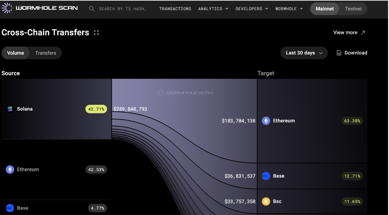 Solana Cross Chain Transfers over the last 30 days | Source: Wormhole, August 24