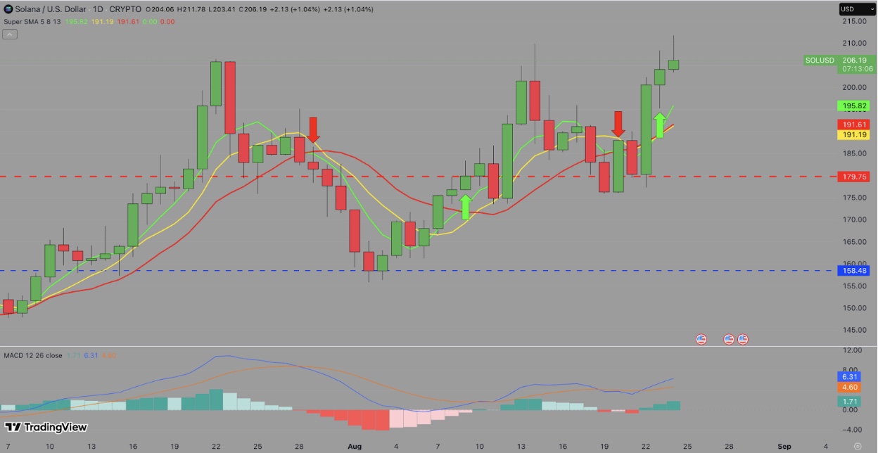 Solana Price Forecast | TradingView