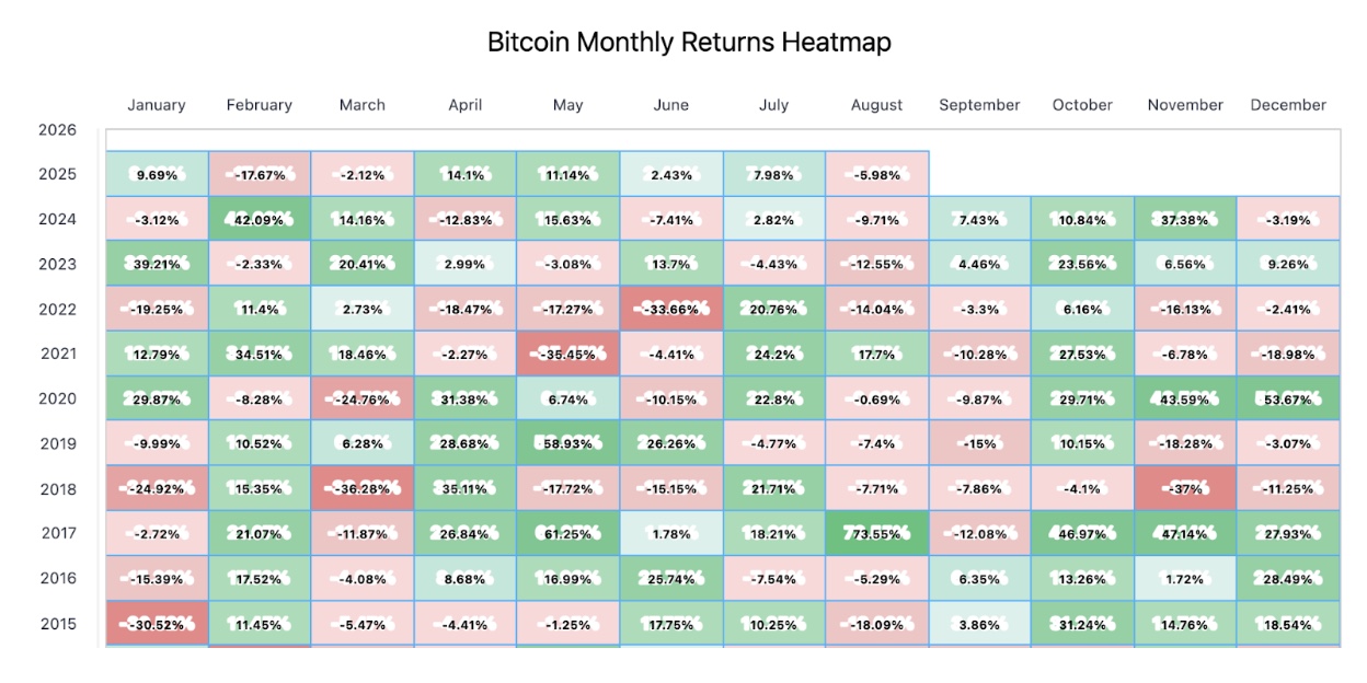 Bitcoin Monthly Returns Heatmap | Source: BitcoinROI.com | August 31, 2025