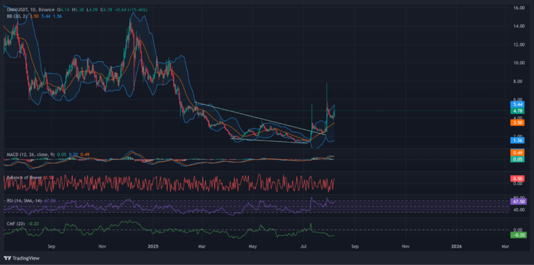 omni price chart