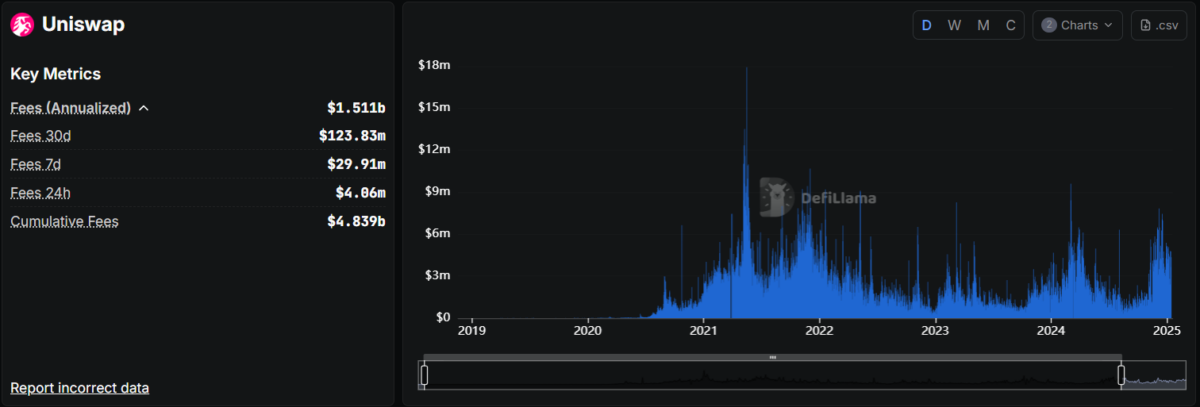 Uniswap Fees and Revenue | DefiLlama