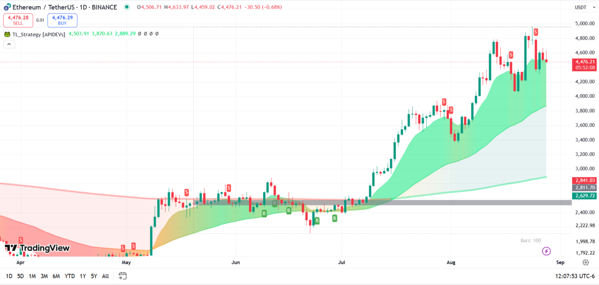 Ethereum (ETH) 4H price chart on August 28 | Source: TradingView
