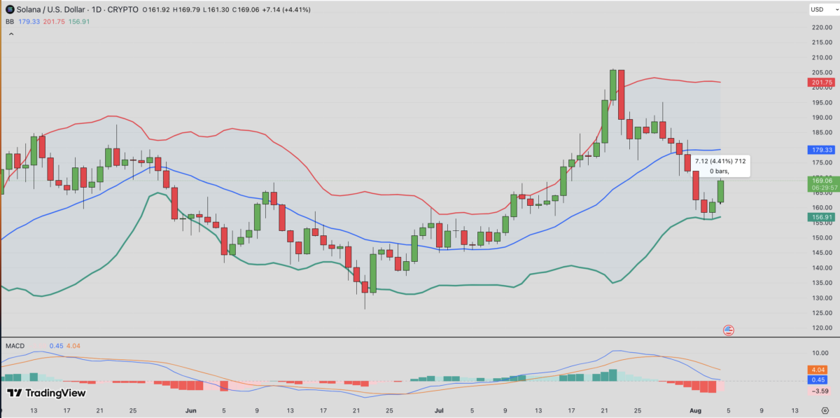 Solana Price Forecast | TradingView