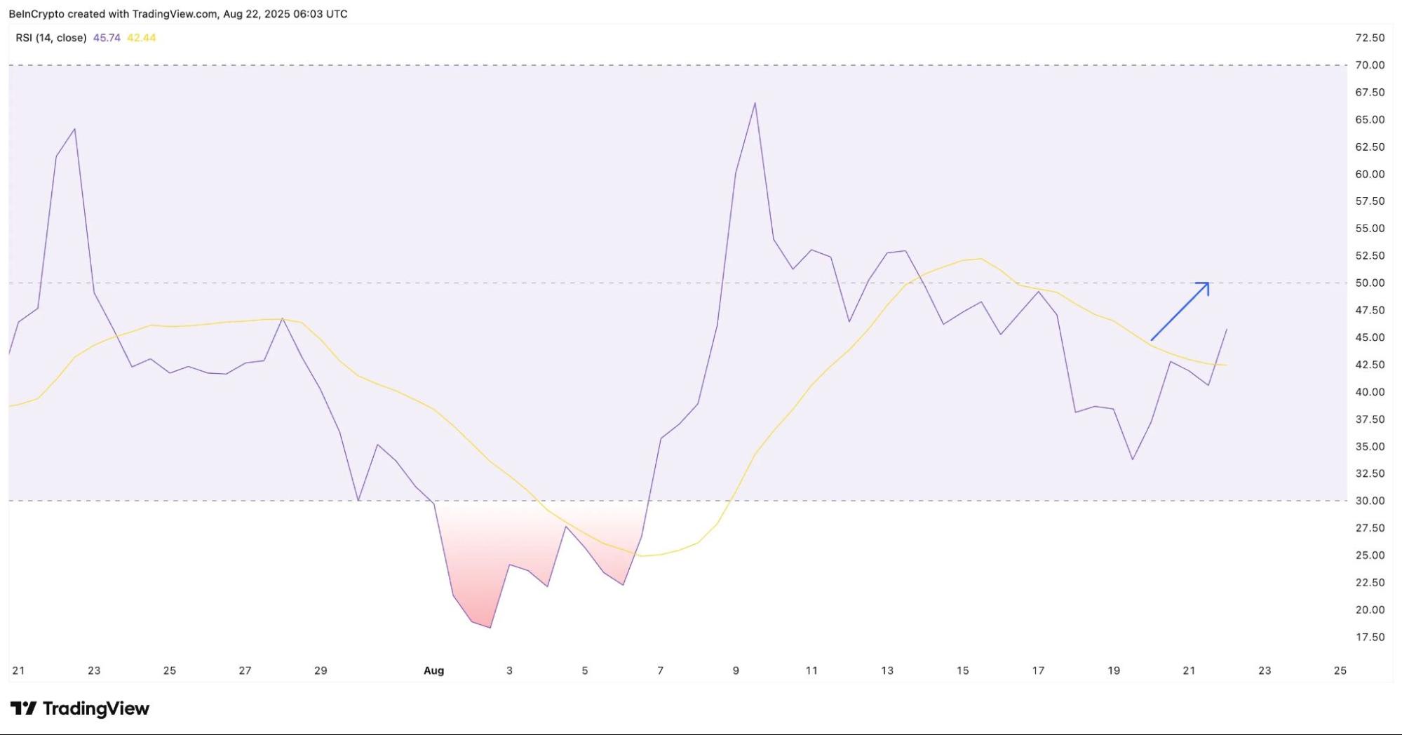 Pi coin price shows bullish divergence on a higher timeframe.