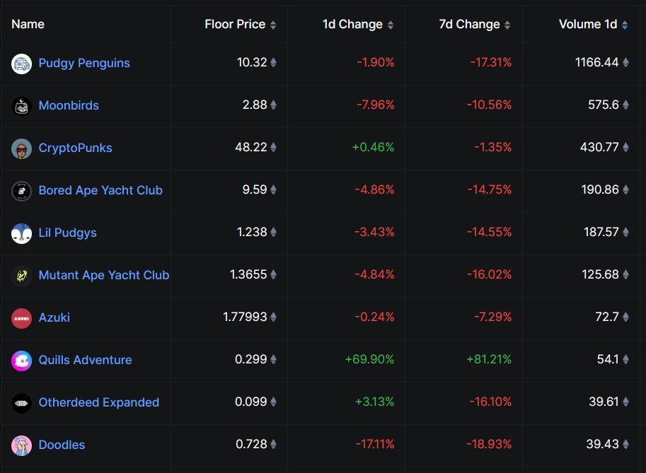 Top NFTs saw a major drop against Ethereum last week. | Source: DeFiLama
