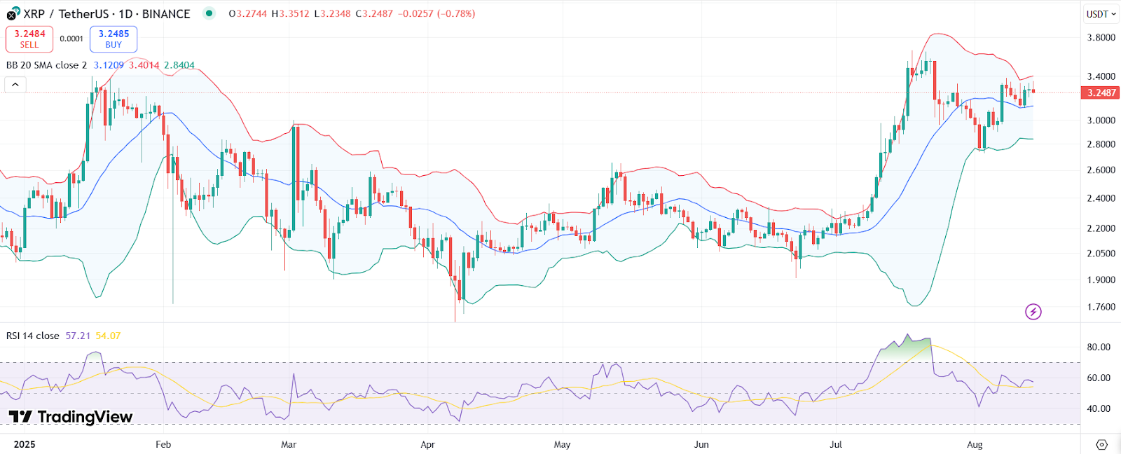 XRP chart with RSI and Bollinger Bands | Source:TradingView
