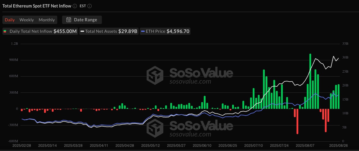 Spot Ethereum ETF inflows are on the rise. | Source: SoSoValue