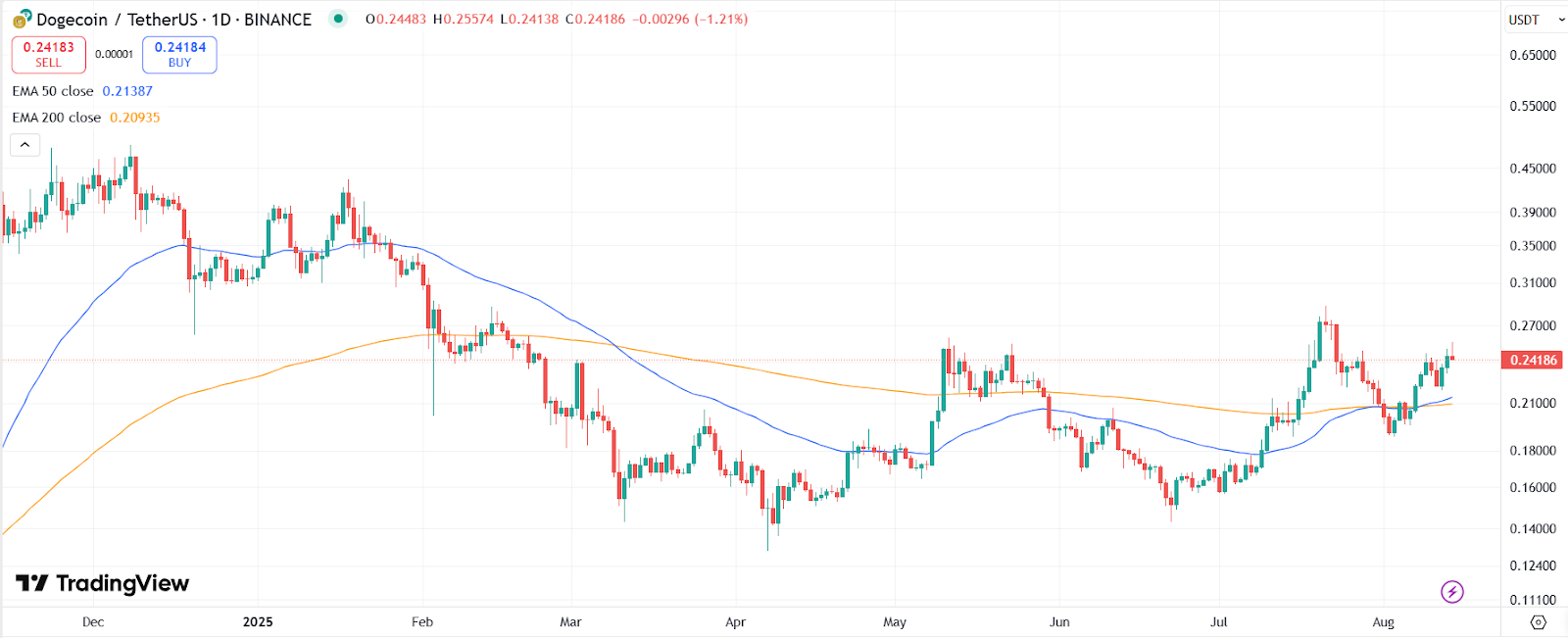 DOGE Golden Cross formation in early August | Source: Trading View