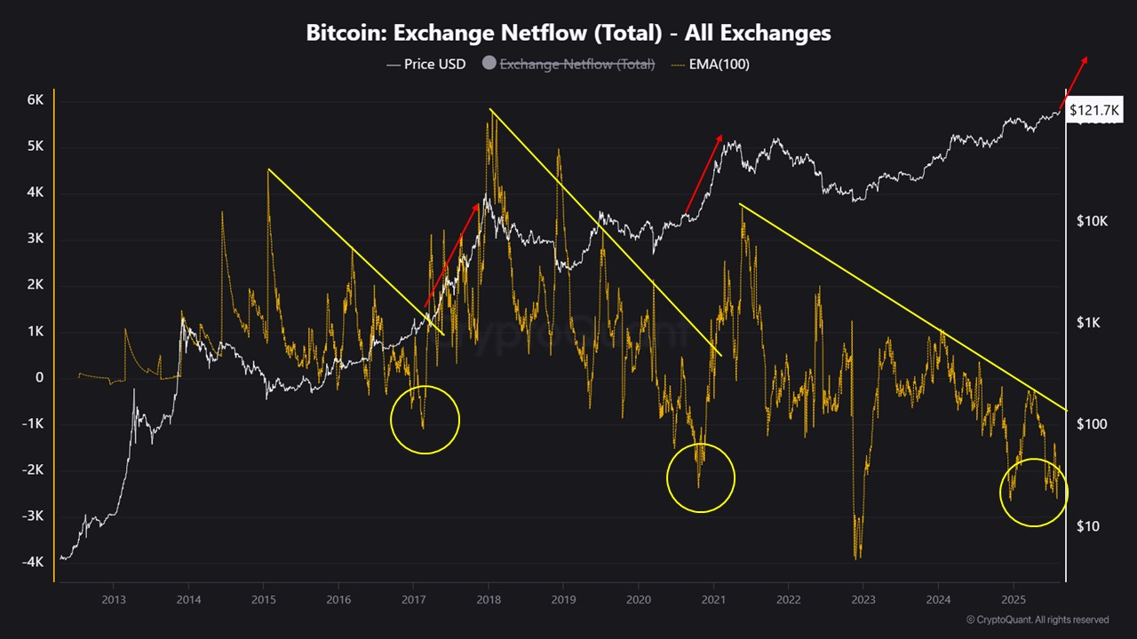 Net inflows and outflows on crypto exchanges over time. | Source: CoinCare via CryptoQuant