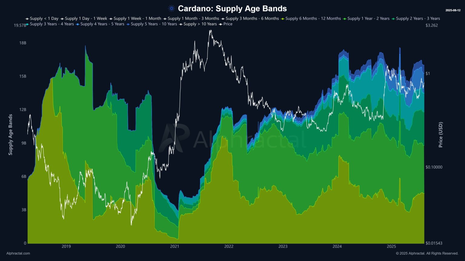 ADA Long-term Holders | Source: Alphractel