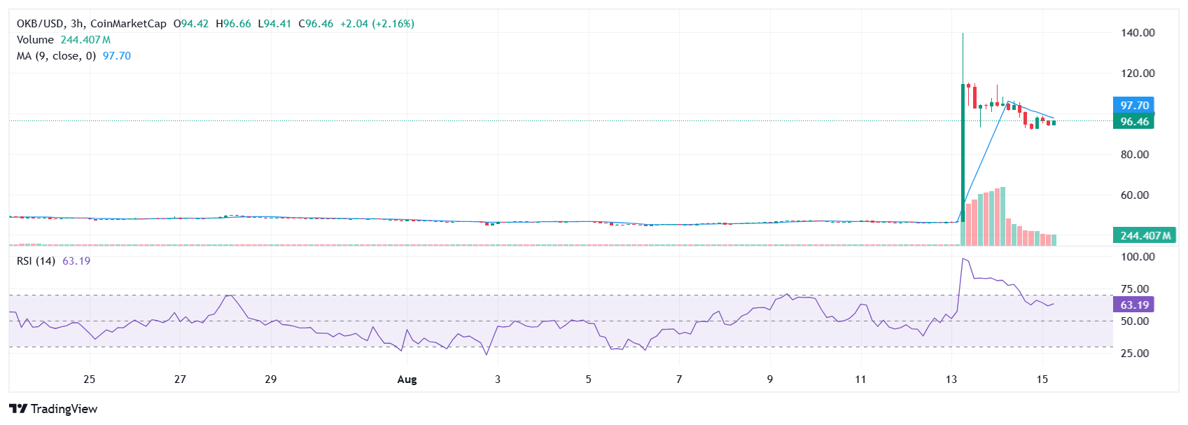 OKB price chart. | Source: TradingView