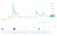 SHIB all-time price performance, source: CoinMarketCap